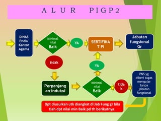 A L U R P I G P 2
Jabatan
fungsional
Gr
SERTIFIKA
T PI
DINAS
Pndk/
Kantor
Agama
Minimal
nilai
Baik
YA
tidak
Perpanjang
an induksi
Minimal
nilai
Baik
PNS yg
diberi tugas
mengajar
tanpa
jabatan
fungsional
YA
tida
k
Dpt diusulkan utk diangkat dl Jab Fung gr bila
tlah dpt nilai min Baik pd th berikutnya.
 