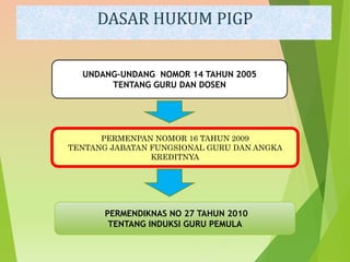 PERMENPAN NOMOR 16 TAHUN 2009
TENTANG JABATAN FUNGSIONAL GURU DAN ANGKA
KREDITNYA
UNDANG-UNDANG NOMOR 14 TAHUN 2005
TENTANG GURU DAN DOSEN
DASAR HUKUM PIGP
PERMENDIKNAS NO 27 TAHUN 2010
TENTANG INDUKSI GURU PEMULA
 