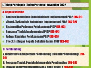 I. Tahap Persiapan (Bulan Pertama : November 2022
A. Kepala sekolah
1. Analisis Kebutuhan Sekolah dalam Implementasi PIGP (KS-01)
2. Check List Analisis Kebutuhan Implementasi PIGP (KS-02)
3. Sistematika Pedoman Pelaksanaan PIGP (KS-03)
4. Rencana Tindak Implementasi PIGP (KS-04)
5. Jadwal Kegiatan Pelaksanaan PGIP (KS-05)
6. ChecklistTugas Kepala Sekolah dalam PIGP (KS-06)
B. Pembimbing
7. Identifikasi Kompetensi Pembimbing (Eva Diri Pembimbing) (PB-
01)
8. Rencana Tindak Pembimbingan oleh Pembimbing (PB-02)
 