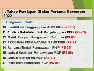 I. Tahap Persiapan (Bulan Pertama November
2022
C. Pengawas Sekolah
10. Identifikasi Tanggung Jawab PS PIGP (PS-01)
11. Analisis Kebutuhan Sek Penyelenggara PIGP (PS-02)
12. Matrik Program Pengawasan Tahunan (PS-03)
13. PROGRAM PENGAWASAN SEMESTER (PS-04
14. Rencana Tindak Pengawasan PIGP (PS-05)
15. Jadwal Kegiatan Pengawasan PIGP (PS-06)
16. Jadwal Monitoring PIGP (PS-07)
17. Instrumen Monitoring PIGP (PS-08)
 