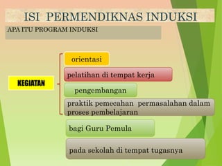 ISI PERMENDIKNAS INDUKSI
APA ITU PROGRAM INDUKSI
orientasi
pelatihan di tempat kerja
pengembangan
praktik pemecahan permasalahan dalam
proses pembelajaran
KEGIATAN
bagi Guru Pemula
pada sekolah di tempat tugasnya
 