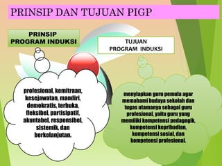 PRINSIP DAN TUJUAN PIGP
TUJUAN
PROGRAM INDUKSI
PRINSIP
PROGRAM INDUKSI
menyiapkan guru pemula agar
memahami budaya sekolah dan
tugas utamanya sebagai guru
profesional, yaitu guru yang
memiliki kompetensi pedagogik,
kompetensi kepribadian,
kompetensi sosial, dan
kompetensi profesional.
profesional, kemitraan,
kesejawatan, mandiri,
demokratis, terbuka,
fleksibel, partisipatif,
akuntabel, responsibel,
sistemik, dan
berkelanjutan.
 
