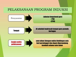 PELAKSANAAN PROGRAM INDUKSI
Persyaratan
•jabatan fungsional guru
• P3K
• CPNS
Tempat
Jangka waktu
pelaksanaan
di sekolah/madrasah tempat guru pemula
bertugas
satu tahun (dengan waktu bimbingan satu
hari perminggu) dan dapat diperpanjang
kembali selama satu tahun
 