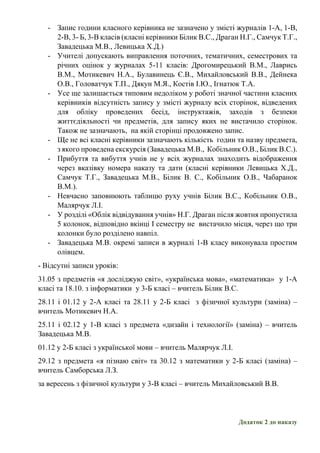 - Запис години класного керівника не зазначено у змісті журналів 1-А, 1-В,
2-В, 3- Б, 3-В класів (класні керівники Білик В.С., Драган Н.Г., Самчук Т.Г.,
Завадецька М.В., Левицька Х.Д.)
- Учителі допускають виправлення поточних, тематичних, семестрових та
річних оцінок у журналах 5-11 класів: Дрогомирецький В.М., Лаврись
В.М., Мотикевич Н.А., Булавинець Є.В., Михайловський В.В., Дейнека
О.В., Головатчук Т.П., Дякун М.Я., Костів І.Ю., Ігнатюк Т.А.
- Усе ще залишається типовим недоліком у роботі значної частини класних
керівників відсутність запису у змісті журналу всіх сторінок, відведених
для обліку проведених бесід, інструктажів, заходів з безпеки
життєдіяльності чи предметів, для запису яких не вистачило сторінок.
Також не зазначають, на якій сторінці продовжено запис.
- Ще не всі класні керівники зазначають кількість годин та назву предмета,
з якого проведена екскурсія (Завадецька М.В., Кобільник О.В., Білик В.С.).
- Прибуття та вибуття учнів не у всіх журналах знаходить відображення
через вказівку номера наказу та дати (класні керівники Левицька Х.Д.,
Самчук Т.Г., Завадецька М.В., Білик В. С., Кобільник О.В., Чабаранок
В.М.).
- Невчасно заповнюють таблицю руху учнів Білик В.С., Кобільник О.В.,
Малярчук Л.І.
- У розділі «Облік відвідування учнів» Н.Г. Драган після жовтня пропустила
5 колонок, відповідно вкінці І семестру не вистачило місця, через що три
колонки було розділено навпіл.
- Завадецька М.В. окремі записи в журналі 1-В класу виконувала простим
олівцем.
- Відсутні записи уроків:
31.05 з предметів «я досліджую світ», «українська мова», «математика» у 1-А
класі та 18.10. з інформатики у 3-Б класі – вчитель Білик В.С.
28.11 і 01.12 у 2-А класі та 28.11 у 2-Б класі з фізичної культури (заміна) –
вчитель Мотикевич Н.А.
25.11 і 02.12 у 1-В класі з предмета «дизайн і технології» (заміна) – вчитель
Завадецька М.В.
01.12 у 2-Б класі з української мови – вчитель Малярчук Л.І.
29.12 з предмета «я пізнаю світ» та 30.12 з математики у 2-Б класі (заміна) –
вчитель Самборська Л.З.
за вересень з фізичної культури у 3-В класі – вчитель Михайловський В.В.
Додаток 2 до наказу
 