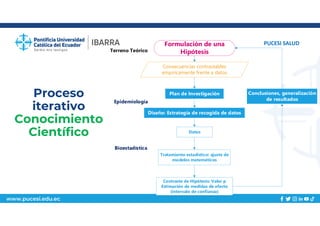 www.pucesi.edu.ec
Proceso
iterativo
Conocimiento
Científico
PUCESI SALUD
Formulación de una
Hipótesis
Consecuencias contrastables
empíricamente frente a datos
Plan de Investigación
Diseño: Estrategia de recogida de datos
Conclusiones, generalización
de resultados
Terreno Teórico
Datos
Tratamiento estadístico: ajuste de
modelos matemáticos
Contraste de Hipótesis: Valor p
Estimación de medidas de efecto
(intervalo de confianza)
Epidemiología
Bioestadística
 