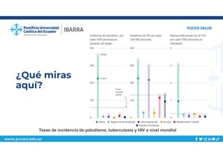 www.pucesi.edu.ec
¿Qué miras
aquí?
PUCESI SALUD
Tasas de incidencia de paludismo, tuberculosis y HIV a nivel mundial
 