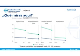 www.pucesi.edu.ec
¿Qué miras aquí?
PUCESI SALUD
Tasa de mortalidad por causa por cada 100 000 personas
 