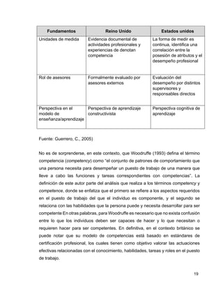 19
Fundamentos Reino Unido Estados unidos
Unidades de medida Evidencia documental de
actividades profesionales y
experiencias de denotan
competencia
La forma de medir es
continua, identifica una
correlación entre la
posesión de atributos y el
desempeño profesional
Rol de asesores Formalmente evaluado por
asesores externos
Evaluación del
desempeño por distintos
supervisores y
responsables directos
Perspectiva en el
modelo de
enseñanza/aprendizaje
Perspectiva de aprendizaje
constructivista
Perspectiva cognitiva de
aprendizaje
Fuente: Guerrero, C., 2005)
No es de sorprenderse, en este contexto, que Woodruffe (1993) defina el término
competencia (competency) como “el conjunto de patrones de comportamiento que
una persona necesita para desempeñar un puesto de trabajo de una manera que
lleve a cabo las funciones y tareas correspondientes con competencias”. La
definición de este autor parte del análisis que realiza a los términos competency y
competence, donde se enfatiza que el primero se refiere a los aspectos requeridos
en el puesto de trabajo del que el individuo es componente, y el segundo se
relaciona con las habilidades que la persona puede y necesita desarrollar para ser
competente En otras palabras, para Woodruffe es necesario que no exista confusión
entre lo que los individuos deben ser capaces de hacer y lo que necesitan o
requieren hacer para ser competentes. En definitiva, en el contexto británico se
puede notar que su modelo de competencias está basado en estándares de
certificación profesional, los cuales tienen como objetivo valorar las actuaciones
efectivas relacionadas con el conocimiento, habilidades, tareas y roles en el puesto
de trabajo.
 