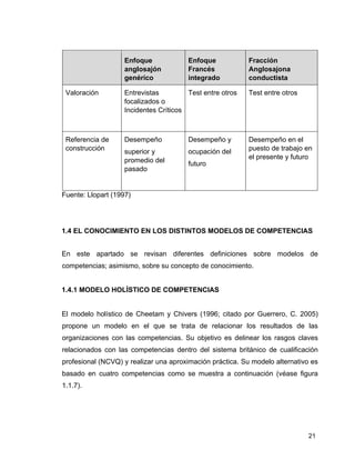 21
Enfoque
anglosajón
genérico
Enfoque
Francés
integrado
Fracción
Anglosajona
conductista
Valoración Entrevistas
focalizados o
Incidentes Críticos
Test entre otros Test entre otros
Referencia de
construcción
Desempeño
superior y
promedio del
pasado
Desempeño y
ocupación del
futuro
Desempeño en el
puesto de trabajo en
el presente y futuro
Fuente: Llopart (1997)
1.4 EL CONOCIMIENTO EN LOS DISTINTOS MODELOS DE COMPETENCIAS
En este apartado se revisan diferentes definiciones sobre modelos de
competencias; asimismo, sobre su concepto de conocimiento.
1.4.1 MODELO HOLÍSTICO DE COMPETENCIAS
El modelo holístico de Cheetam y Chivers (1996; citado por Guerrero, C. 2005)
propone un modelo en el que se trata de relacionar los resultados de las
organizaciones con las competencias. Su objetivo es delinear los rasgos claves
relacionados con las competencias dentro del sistema británico de cualificación
profesional (NCVQ) y realizar una aproximación práctica. Su modelo alternativo es
basado en cuatro competencias como se muestra a continuación (véase figura
1.1.7).
 