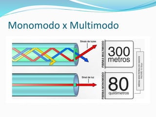 Monomodo x Multimodo
 
