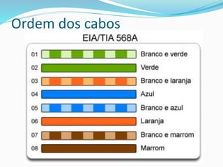 Ordem dos cabos
 