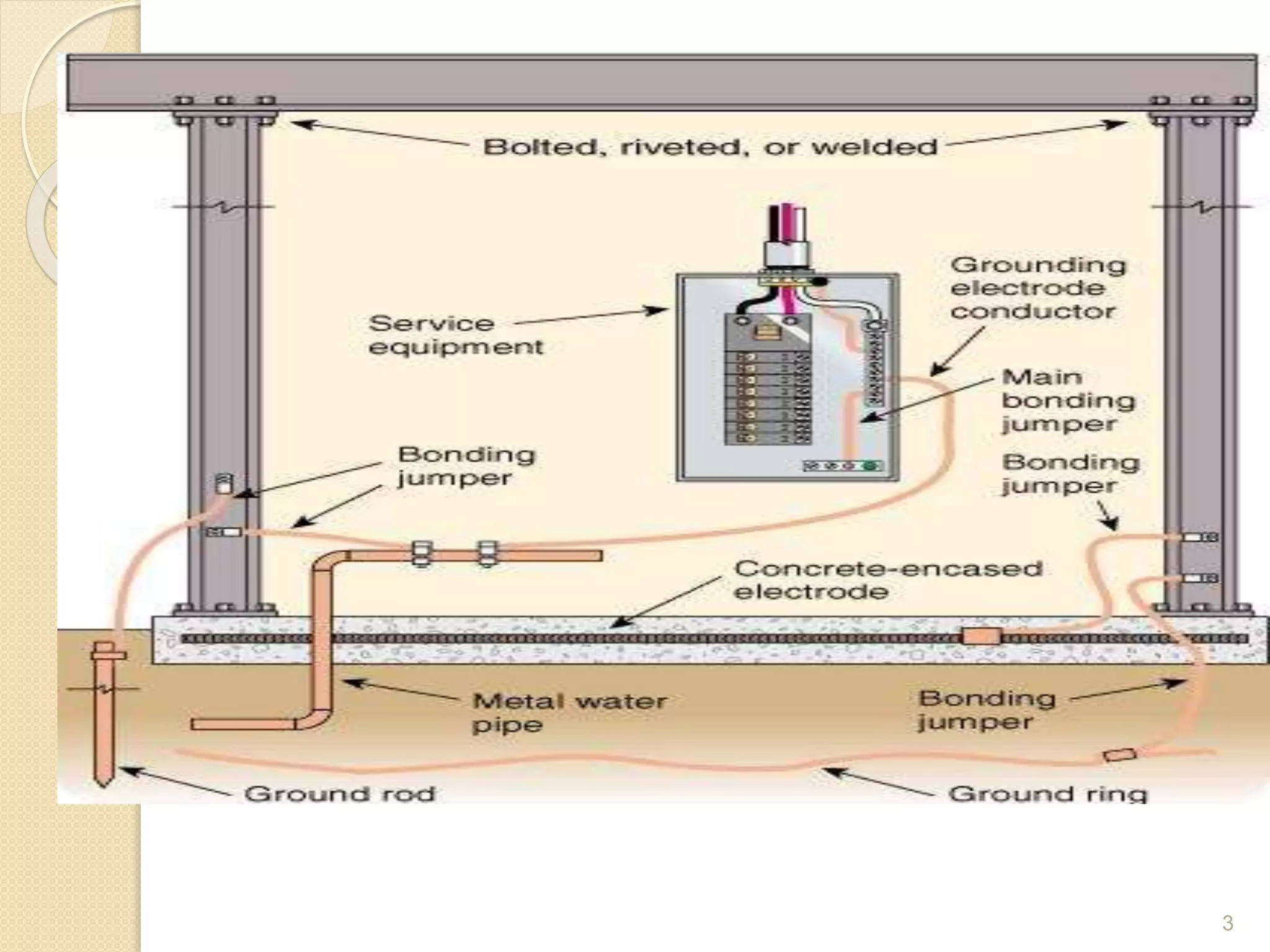 1.Earthing&bonding.pptx