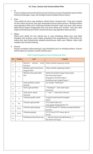 Isi, Tema, Amanat, dan Suasana dalam Puisi.
1. Isi
Isi puisi meliputi perasaan dan pikiran penyair.Umumnya isi puisi disampaikan penyair dalam
bentuk perlambangan, majas, dan berbagai bentuk keindahan bahasa lainnya.
2. Tema
Tema adalah ide dasar yang mendasari sebuah tulisan, termasuk puisi. Tema puisi menjadi
inti dari makna atau pesan yang ingin disampaikan penyair dalam puisinya. Meskipun bahasa
yang digunakan dalam puisi cenderung bermakna konotatif, tetapi tema puisi salah satunya
dapat dirunut dengan menggunakan kata- kata kunci dalam puisi tersebut. Tema puisi akan
sangat menentukan penyair dalam memiih kata-kata yang digunakan dalam puisinya.
3. Makna
Makna puisi adalah arti atau maksud atau isi yang terkandung dalam puisi yang dapat
ditangkap oleh pembaca sesuai tingkat pengalaman dan pengetahuannya. Oleh karena itu,
makna puisi akan berbeda-beda manakala penafsirannya tidak sama. Bahkan, bukan tidak
mungkin akan bertolak belakang.
4. Suasana
Suasana merupakan akibat psikologis yang ditimbulkan puisi itu terhadap pembaca. Suasana
ialah keadaan jiwa pembaca setelah membaca puisi.
Tabel Tanda Pengaturan Suara Pembacaan Puisi
No. Tanda Arti Contoh
1. /
Berhenti sebentar untuk
bernapas
Hujan tumbuh/sepanjang malam
2. //
Berhenti agak lama karena
berganti baris
Hujan tumbuh sepanjang malam//
3. ///
Berhenti lama pada akhir
bait
Subuh hari/kulihat bunga-bunga hujan
dan daun-daun hujan//
berguguran di kebun hujan,//
bertaburan jadi sampah hujan.///
4. ^
Suara perlahan seperti
berbisik
Air mataku ^berkilauan^
5. ^^
Suara agak perlahan ^^Kudengar^^ anak-anak hujan
bernyanyi
6. ^^^
Suara keras seperti
berteriak
^^^Ayo^^^ temui aku di bawah
7. V
Tekanan pendek sekali Vseperti kanak-kanak berangkat
tidurV
8. VV
Tekanan agak pendek VVdi dada lelaki tua//
yang gagap mengucap doa.VV
9. VVV
Tekanan agak panjang VVVDi bawahVVV kibaran sarung kutuliskan
puisimu,
10. VVV
Tekanan panjang VVVVAyoVVVV temui aku di
bawah
11. __
Pembacaan datar biasa saja __ dan ibu hujan menyaksikannya__//
dari balik tirai hujan.
 