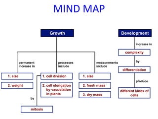 Growth
permanent
increase in
1. size
Development
2. weight
1. cell division
2. cell elongation
by vacuolation
in plants
mitosis
1. size
2. fresh mass
3. dry mass
by
processes
include
measurements
include
increase in
by
produce
complexity
differentiation
different kinds of
cells
MIND MAP
 