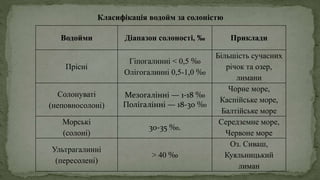 Водойми Діапазон солоності, ‰ Приклади
Прісні
Гіпогалинні < 0,5 ‰
Олігогалинні 0,5-1,0 ‰
Більшість сучасних
річок та озер,
лимани
Солонуваті
(неповносолоні)
Мезогалінні — 1-18 ‰
Полігалінні — 18-30 ‰
Чорне море,
Каспійське море,
Балтійське море
Морські
(солоні)
30-35 ‰.
Середземне море,
Червоне море
Ультрагалинні
(пересолені)
> 40 ‰
Оз. Сиваш,
Куяльницький
лиман
Класифікація водойм за солоністю
 