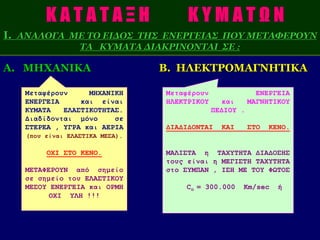Ι. ΑΝΑΛΟΓΑ ΜΕ ΤΟ ΕΙΔΟΣ ΤΗΣ ΕΝΕΡΓΕΙΑΣ ΠΟΥ ΜΕΤΑΦΕΡΟΥΝ
ΤΑ ΚΥΜΑΤΑ ΔΙΑΚΡΙΝΟΝΤΑΙ ΣΕ :
Α. ΜΗΧΑΝΙΚΑ Β. ΗΛΕΚΤΡΟΜΑΓΝΗΤΙΚΑ
Μεταφέρουν ΜΗΧΑΝΙΚΗ
ΕΝΕΡΓΕΙΑ και είναι
ΚΥΜΑΤΑ ΕΛΑΣΤΙΚΟΤΗΤΑΣ.
Διαδίδονται μόνο σε
ΣΤΕΡΕΑ , ΥΓΡΑ και ΑΕΡΙΑ
(που είναι ΕΛΑΣΤΙΚΑ ΜΕΣΑ).
ΟΧΙ ΣΤΟ ΚΕΝΟ.
ΜΕΤΑΦΕΡΟΥΝ από σημείο
σε σημείο του ΕΛΑΣΤΙΚΟΥ
ΜΕΣΟΥ ΕΝΕΡΓΕΙΑ και ΟΡΜΗ
ΟΧΙ ΥΛΗ !!!
Μεταφέρουν ΕΝΕΡΓΕΙΑ
ΗΛΕΚΤΡΙΚΟΥ και ΜΑΓΝΗΤΙΚΟΥ
ΠΕΔΙΟΥ .
ΔΙΑΔΙΔΟΝΤΑΙ ΚΑΙ ΣΤΟ ΚΕΝΟ.
ΜΑΛΙΣΤΑ η ΤΑΧΥΤΗΤΑ ΔΙΑΔΟΣΗΣ
τους είναι η ΜΕΓΙΣΤΗ ΤΑΧΥΤΗΤΑ
στο ΣΥΜΠΑΝ , ΙΣΗ ΜΕ ΤΟΥ ΦΩΤΟΣ
Cο = 300.000 Km/sec ή
 