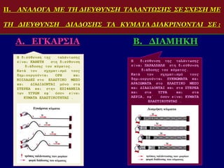 ΙΙ. ΑΝΑΛΟΓΑ ΜΕ ΤΗ ΔΙΕΥΘΥΝΣΗ ΤΑΛΑΝΤΩΣΗΣ ΣΕ ΣΧΕΣΗ ΜΕ
ΤΗ ΔΙΕΥΘΥΝΣΗ ΔΙΑΔΟΣΗΣ ΤΑ ΚΥΜΑΤΑ ΔΙΑΚΡΙΝΟΝΤΑΙ ΣΕ :
Α. ΕΓΚΑΡΣΙΑ Β. ΔΙΑΜΗΚΗ
Η διεύθυνση της ταλάντωσης
είναι ΚΑΘΕΤΗ στη διεύθυνση
διάδοσης του κύματος.
Κατά τον σχηματισμό τους
δημιουργούνται ΟΡΗ και
ΚΟΙΛΑΔΕΣ στο ΕΛΑΣΤΙΚΟ ΜΕΣΟ
και ΔΙΑΔΙΔΟΝΤΑΙ μόνο στα
ΣΤΕΡΕΑ και στην ΕΠΙΦΑΝΕΙΑ
των ΥΓΡΩΝ εφ΄ όσον είναι
ΚΥΜΑΤΑ ΕΛΑΣΤΙΚΟΤΗΤΑΣ .
Η διεύθυνση της ταλάντωσης
είναι ΠΑΡΑΛΛΗΛΗ στη διεύθυνση
διάδοσης του κύματος.
Κατά τον σχηματισμό τους
δημιουργούνται ΠΥΚΝΩΜΑΤΑ και
ΑΡΑΙΩΜΑΤΑ στο ΕΛΑΣΤΙΚΟ ΜΕΣΟ
και ΔΙΑΔΙΔΟΝΤΑΙ και στα ΣΤΕΡΕΑ
και στα ΥΓΡΑ και στα
ΑΕΡΙΑ, εφ΄ όσον είναι ΚΥΜΑΤΑ
ΕΛΑΣΤΙΚΟΤΗΤΑΣ .
 