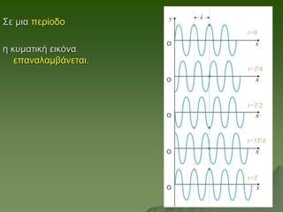 Σε μια περίοδο
η κυματική εικόνα
επαναλαμβάνεται.
 
