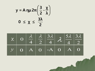 3 χ
y = Α ημ2π -
2 λ
3λ
0 χ
2
 
 
 
 
4

2
 3
4


5
4
 3
2

0
χ
0
y A 0 -A 0 A 0
 