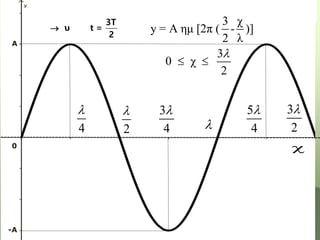 0
-Α
Α
4

2
 3
4


5
4
 3
2

3 χ
y = A ημ [2π ( - )]
2 λ
3
0 χ
2

 
χ
3T
υ t =
2

 