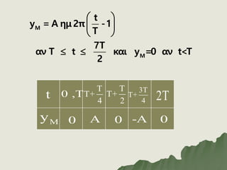 Μ
M
t
y = Α ημ2π -1
T
7T
αν T t και y =0 αν t<T
2
 
 
 
 
T
T+
4
T
T+
2 2T
3T
T+
4
0 ,T
0 A 0 -A 0
t
M
y
 