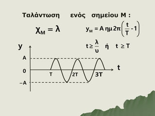 y
T
A
t
Ταλάντωση ενός σημείου Μ :
Μ
t
y = A ημ2π -1
T
λ
t ή t T
υ
 
 
 
 
Μ
χ λ

2T 3T
A

0
 