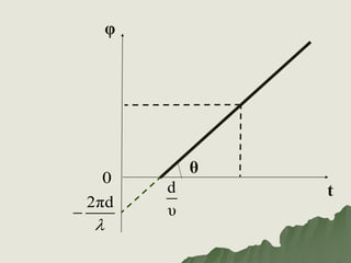 t
φ
d
υ
0
θ
2πd


 