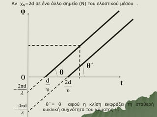 t
φ
d
υ
0
θ
2πd


Αν χΝ=2d σε ένα άλλο σημείο (Ν) του ελαστικού μέσου .
θ΄= θ αφού η κλίση εκφράζει τη σταθερή
κυκλική συχνότητα του κύματος ! .
2d
υ
θ΄
4πd


 