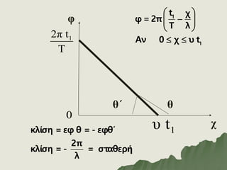 χ
φ
1
υ t
0
θ
1
2π t
T
θ΄
κλίση = εφ θ = - εφθ΄
2π
κλίση = - = σταθερή
λ
1
1
t χ
φ =2π
T λ
Αν 0 χ υ t
 

 
 
 
 