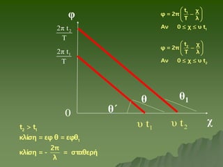 χ
φ
1
υ t
0
θ
1
2π t
T
θ΄
2 1
1
t t
κλίση = εφ θ = εφθ
2π
κλίση = - = σταθερή
λ

1
1
2
2
t χ
φ = 2π
T λ
Αν 0 χ υ t
t χ
φ = 2π
T λ
Αν 0 χ υ t
 

 
 
 
 

 
 
 
θ1
2
υ t
2
2π t
T
 