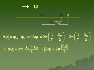 Ν
Χ
Ο
Μ
Χ
Μ Ν
Μ Ν
Μ Ν
Ν Μ
χ χ
t t
Δφ = φ - φ Δφ = 2π - 2π
T λ T λ
Δχ
χ χ
Δφ = 2π Δφ = 2π
λ λ
   
  
   
   

 
υ

 
