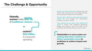 The Challenge & Opportunity
Globally,
women make 80%
of healthcare choices
+
control
$20 trillion
in consumer
spending
Women are often underserved, despite their own
health needs and their role as key health providers
and purchasers of health in the household.
The last mile in Africa is notoriously hard to gain
insight into and navigate for organizations
investing in access to health.
Truly reaching the last mile is both difficult and
costly to sustain with traditional distribution
models and systems, with over 50% of the
population still lacking adequate access to health.
Stakeholders in every sector are
seeking alternative solutions to
deliver sustainable access to
medicines to achieve impact and
growth.
2
 