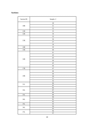 14
Sections:
Section ID Sample. #
10R
30
31
32
11R 33
12R 34
13R
35
36
37
38
14R 39
15R 40
16R
41
42
43
44
45
46
17R 47
18R
48
49
50
51
52
31L
84
85
32L
86
87
88
33L 89
34L
90
91
92
35L 93
36L
94
95
37L
96
97
 