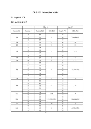 16
Ch.2 PCI Production Model
2.1 Inspected PCI
PCI for 2016 & 2017
May-16 Mar-17
Section ID Sample. # Sample PCI SEC. PCI Sample PCI SEC. PCI
10R
30 87
57
78
72.66666667
31 31 80
32 53 60
11R 33 15 15 46 46
12R 34 18 18 28 28
13R
35 34
23
38
33.25
36 18 32
37 20 13
38 20 50
14R 39 24 24 36 36
15R 40 35 35 52 52
16R
41 77
78
76
72.33333333
42 77 66
43 78 80
44 79 78
45 78 58
46 79 76
17R 47 11 11 54 54
18R
48 20
27
64
38
49 47 22
50 45 10
51 16 58
52 7 36
31L
84 29
32.5
38
26
85 36 14
32L
86 19
35.33333333
40
38.66666667
87 28 28
88 59 48
33L 89 50 50 38 38
34L
90 94
93
25
41.33333333
91 95 45
92 90 54
 