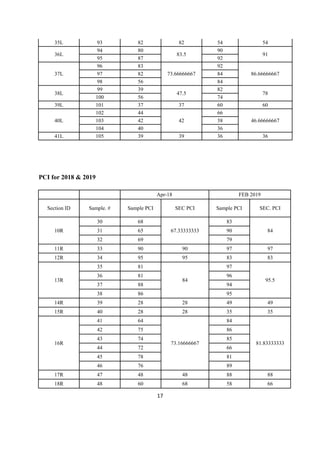 17
35L 93 82 82 54 54
36L
94 80
83.5
90
91
95 87 92
37L
96 83
73.66666667
92
86.66666667
97 82 84
98 56 84
38L
99 39
47.5
82
78
100 56 74
39L 101 37 37 60 60
40L
102 44
42
66
46.66666667
103 42 38
104 40 36
41L 105 39 39 36 36
PCI for 2018 & 2019
Apr-18 FEB 2019
Section ID Sample. # Sample PCI SEC PCI Sample PCI SEC. PCI
10R
30 68
67.33333333
83
84
31 65 90
32 69 79
11R 33 90 90 97 97
12R 34 95 95 83 83
13R
35 81
84
97
95.5
36 81 96
37 88 94
38 86 95
14R 39 28 28 49 49
15R 40 28 28 35 35
16R
41 64
73.16666667
84
81.83333333
42 75 86
43 74 85
44 72 66
45 78 81
46 76 89
17R 47 48 48 88 88
18R 48 60 68 58 66
 