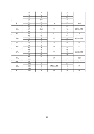 18
49 50 58
50 34 52
51 95 65
52 100 97
31L
84 26
56
56
63.5
85 85 71
32L
86 86
93
97
93.33333333
87 100 92
88 92 91
33L 89 87 87 79 79
34L
90 91
81
94
87.33333333
91 88 84
92 64 84
35L 93 48 48 78 78
36L
94 90
84
77
83
95 78 89
37L
96 80
77
90
91.33333333
97 86 98
98 66 86
38L
99 64
69
72
80.5
100 74 89
39L 101 32 32 83 83
40L
102 44
77.33333333
93
77
103 96 46
104 92 92
41L 105 88 88 80 80
 