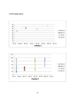 19
2.2 PCI family charts:
0
10
20
30
40
50
60
70
80
90
Jan-16 Aug-16 Mar-17 Sep-17 Apr-18 Oct-18 May-19 Dec-19
May-16
Mar-17
Apr-18
Apr-19
Family 1
0
20
40
60
80
100
120
Jan-16 Aug-16 Mar-17 Sep-17 Apr-18 Oct-18 May-19 Dec-19
May-16
Mar-17
Apr-18
Apr-19
Family 2
 
