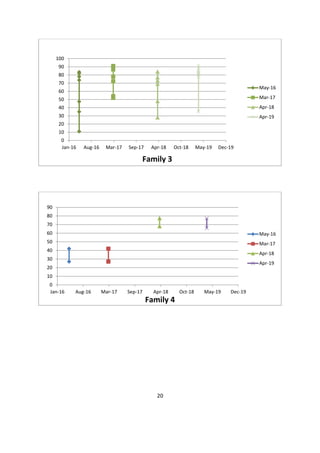 21
0
10
20
30
40
50
60
70
80
90
100
Jan-16 Aug-16 Mar-17 Sep-17 Apr-18 Oct-18 May-19 Dec-19
May-16
Mar-17
Apr-18
Apr-19
Family 3
0
10
20
30
40
50
60
70
80
90
Jan-16 Aug-16 Mar-17 Sep-17 Apr-18 Oct-18 May-19 Dec-19
May-16
Mar-17
Apr-18
Apr-19
Family 4
 