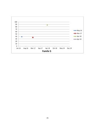 21
0
10
20
30
40
50
60
70
80
90
100
Jan-16 Aug-16 Mar-17 Sep-17 Apr-18 Oct-18 May-19 Dec-19
May-16
Mar-17
Apr-18
Apr-19
Family 5
 