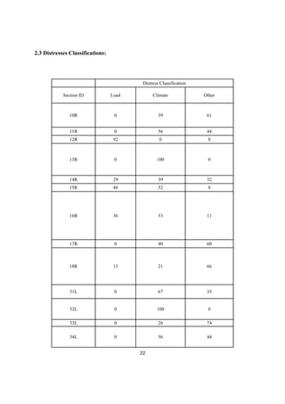 22
2.3 Distresses Classifications:
Distress Classification
Section ID Load Climate Other
10R 0 39 61
11R 0 56 44
12R 92 0 8
13R 0 100 0
14R 29 39 32
15R 48 52 0
16R 36 53 11
17R 0 40 60
18R 13 21 66
31L 0 67 33
32L 0 100 0
33L 0 26 74
34L 0 56 44
 