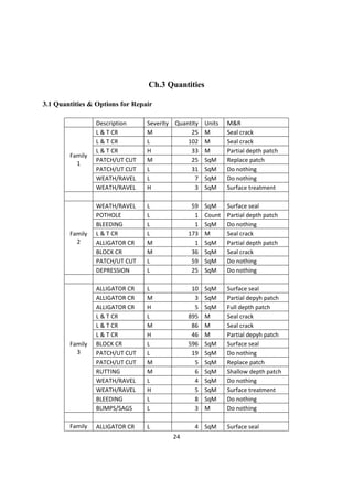 24
Ch.3 Quantities
3.1 Quantities & Options for Repair
Description Severity Quantity Units M&R
Family
1
L & T CR M 25 M Seal crack
L & T CR L 102 M Seal crack
L & T CR H 33 M Partial depth patch
PATCH/UT CUT M 25 SqM Replace patch
PATCH/UT CUT L 31 SqM Do nothing
WEATH/RAVEL L 7 SqM Do nothing
WEATH/RAVEL H 3 SqM Surface treatment
Family
2
WEATH/RAVEL L 59 SqM Surface seal
POTHOLE L 1 Count Partial depth patch
BLEEDING L 1 SqM Do nothing
L & T CR L 173 M Seal crack
ALLIGATOR CR M 1 SqM Partial depth patch
BLOCK CR M 36 SqM Seal crack
PATCH/UT CUT L 59 SqM Do nothing
DEPRESSION L 25 SqM Do nothing
Family
3
ALLIGATOR CR L 10 SqM Surface seal
ALLIGATOR CR M 3 SqM Partial depyh patch
ALLIGATOR CR H 5 SqM Full depth patch
L & T CR L 895 M Seal crack
L & T CR M 86 M Seal crack
L & T CR H 46 M Partial depyh patch
BLOCK CR L 596 SqM Surface seal
PATCH/UT CUT L 19 SqM Do nothing
PATCH/UT CUT M 5 SqM Replace patch
RUTTING M 6 SqM Shallow depth patch
WEATH/RAVEL L 4 SqM Do nothing
WEATH/RAVEL H 5 SqM Surface treatment
BLEEDING L 8 SqM Do nothing
BUMPS/SAGS L 3 M Do nothing
Family ALLIGATOR CR L 4 SqM Surface seal
 