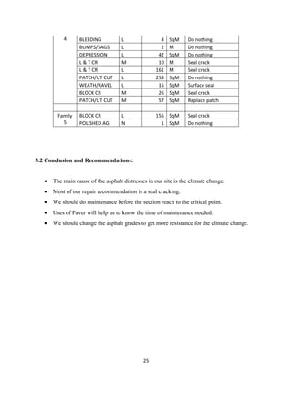 25
4 BLEEDING L 4 SqM Do nothing
BUMPS/SAGS L 2 M Do nothing
DEPRESSION L 42 SqM Do nothing
L & T CR M 10 M Seal crack
L & T CR L 161 M Seal crack
PATCH/UT CUT L 253 SqM Do nothing
WEATH/RAVEL L 16 SqM Surface seal
BLOCK CR M 26 SqM Seal crack
PATCH/UT CUT M 57 SqM Replace patch
Family
5
BLOCK CR L 155 SqM Seal crack
POLISHED AG N 1 SqM Do nothing
3.2 Conclusion and Recommendations:
 The main cause of the asphalt distresses in our site is the climate change.
 Most of our repair recommendation is a seal cracking.
 We should do maintenance before the section reach to the critical point.
 Uses of Paver will help us to know the time of maintenance needed.
 We should change the asphalt grades to get more resistance for the climate change.
 