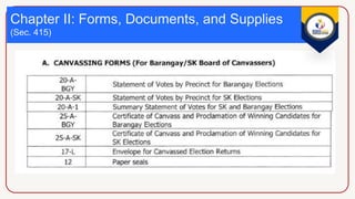 Chapter II: Forms, Documents, and Supplies
(Sec. 415)
 