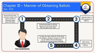 Chapter III – Manner of Obtaining Ballots
(Sec. 433)
Announce the name,
precinct number, and
serial number of
Barangay ballot
and/or SK ballot.
Authenticate ballot by affixing
signature at the back thereof,
fold, and give to the voter.
Ask the voter to
affix signature in
EDCVL.
Affix his/her
signature in the
EDCVL.
In case any voter under the 18-30 years
old category, refuses to accept any of the
two (2) ballots (SK and Barangay),
distinctly announce the fact of refusal.
THE CHAIRPERSON
 