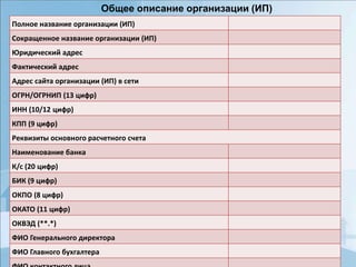 Полное название организации (ИП)
Сокращенное название организации (ИП)
Юридический адрес
Фактический адрес
Адрес сайта организации (ИП) в сети
ОГРН/ОГРНИП (13 цифр)
ИНН (10/12 цифр)
КПП (9 цифр)
Реквизиты основного расчетного счета
Наименование банка
К/c (20 цифр)
БИК (9 цифр)
ОКПО (8 цифр)
ОКАТО (11 цифр)
ОКВЭД (**.*)
ФИО Генерального директора
ФИО Главного бухгалтера
Общее описание организации (ИП)
 