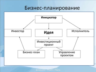 Кафедра "Управление
финансами" РМЦПК г.Пермь
Бизнес-планирование
Исполнитель
Идея
Инвестор
Инвестиционный
проект
Инициатор
Бизнес-план Управление
проектом
 