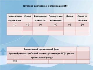 Наименовани
е должности
Ставка Фактическое
количество
Планируемое
количество
Оклад Сумма по
позиции
(1) (2) (3) (4) (5) (6)
Ежемесячный премиальный фонд
Средний размер заработной платы в организации (ИП) с учетом
премиального фонда
ИТОГО
Штатное расписание организация (ИП)
 