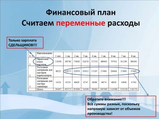 Только зарплата
СДЕЛЬЩИКОВ!!!
Обратите внимание!!!
Все суммы разные, поскольку
напрямую зависят от объемов
производства!
Финансовый план
Считаем переменные расходы
 