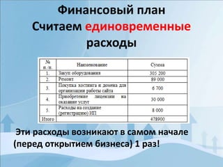 Финансовый план
Считаем единовременные
расходы
Эти расходы возникают в самом начале
(перед открытием бизнеса) 1 раз!
 