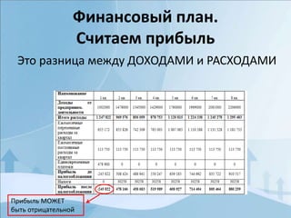 Финансовый план.
Считаем прибыль
Это разница между ДОХОДАМИ и РАСХОДАМИ
Прибыль МОЖЕТ
быть отрицательной
 